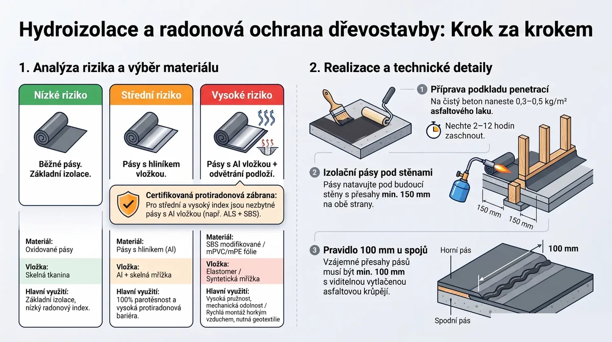Hydroizolace spodní stavby a ochrana proti radonu